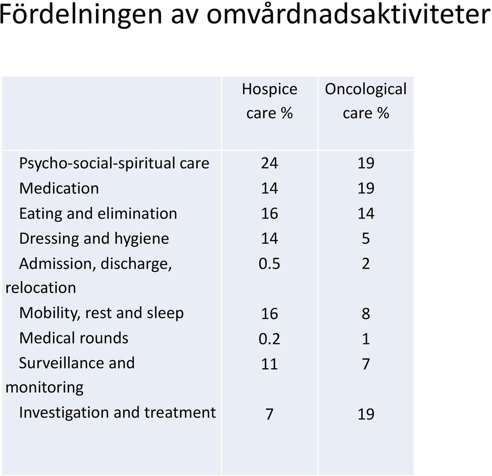 Admission, discharge, relocation Mobility, rest and sleep Medical rounds