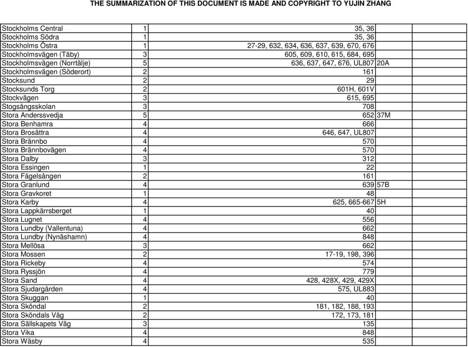 666 Stora Brosättra 4 646, 647, UL807 Stora Brännbo 4 570 Stora Brännbovägen 4 570 Stora Dalby 3 312 Stora Essingen 1 22 Stora Fågelsången 2 161 Stora Granlund 4 639 57B Stora Gravkoret 1 48 Stora