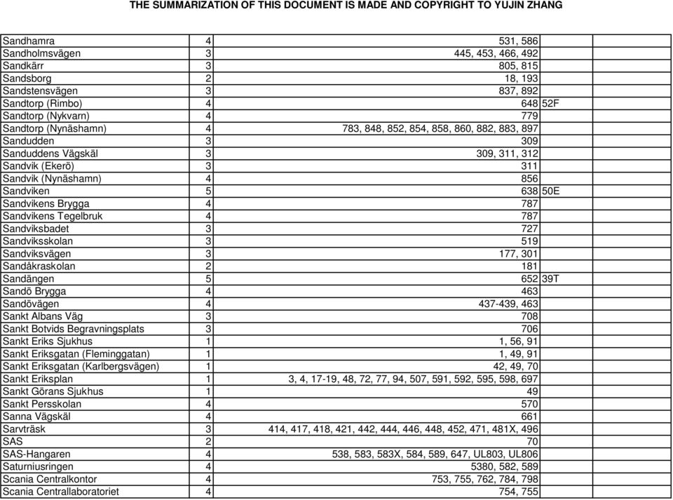 Tegelbruk 4 787 Sandviksbadet 3 727 Sandviksskolan 3 519 Sandviksvägen 3 177, 301 Sandåkraskolan 2 181 Sandängen 5 652 39T Sandö Brygga 4 463 Sandövägen 4 437-439, 463 Sankt Albans Väg 3 708 Sankt