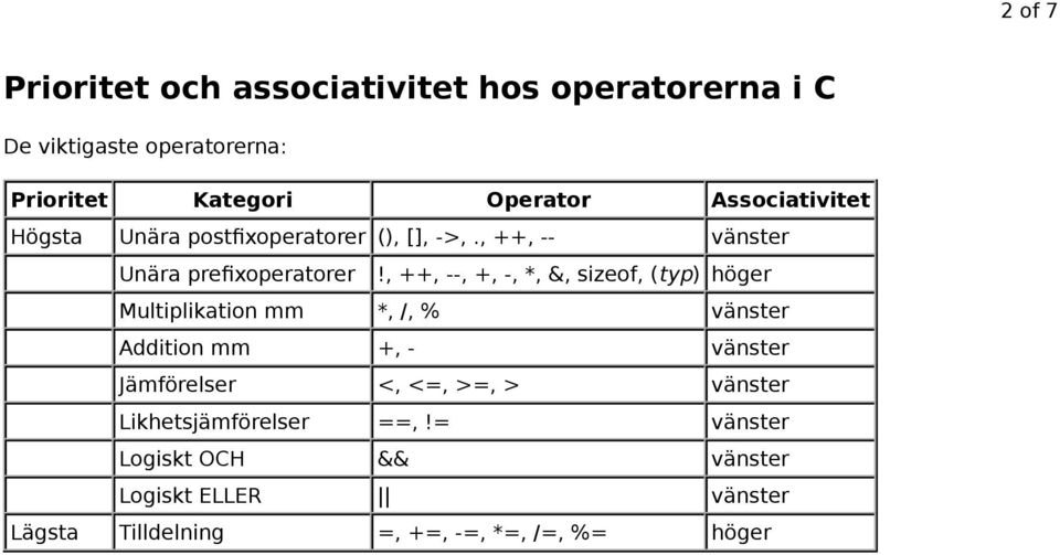 , ++, --, +, -, *, &, sizeof, (typ) höger Multiplikation mm *, /, % vänster Addition mm +, - vänster Jämförelser <,