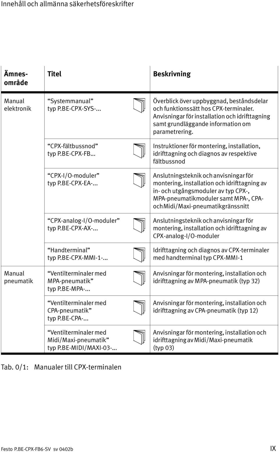 .. Ventilterminaler med CPA pneumatik" typ P.BE CPA... Ventilterminaler med Midi/Maxi pneumatik" typ P.BE MIDI/MAXI 03... Överblick över uppbyggnad, beståndsdelar och funktionssätt hos CPX terminaler.