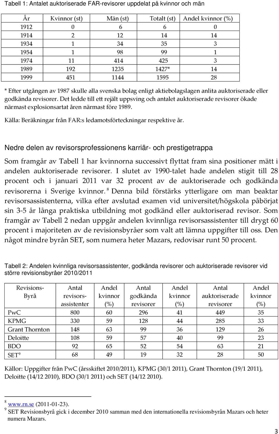 Det ledde till ett rejält uppsving och antalet auktoriserade revisorer ökade närmast explosionsartat åren närmast före 1989. Källa: Beräkningar från FAR:s ledamotsförteckningar respektive år.