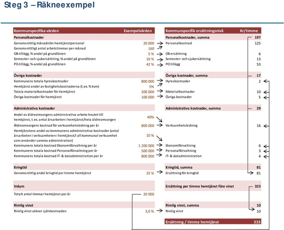 sjukersättning 13 PO tillägg, % andel på grundlönen 42 % PO tillägg 53 Övriga kostnader Övriga kostnader, summa 17 Kommunens totala hyreskostnader 800 000 Hyreskostnader 2 Hemtjänst andel av