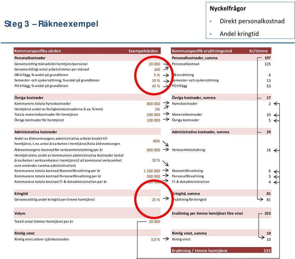 % andel på grundlönen % Semester och sjukersättning 13 PO tillägg, % andel på grundlönen 42 % PO tillägg 53 Övriga kostnader Övriga kostnader, summa 17 Kommunens totala hyreskostnader 800 000