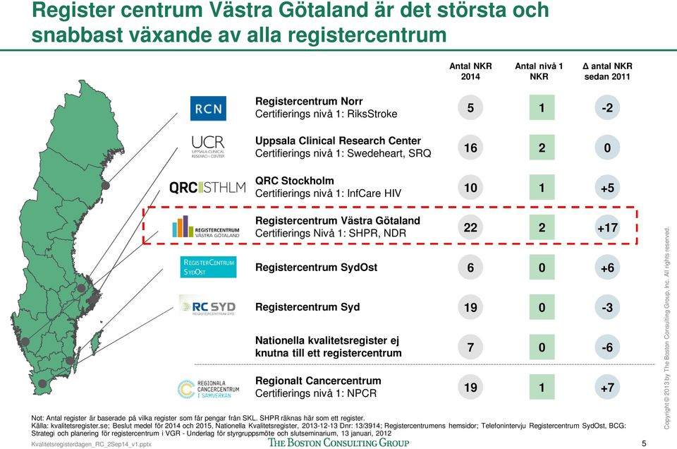 Registercentrum Syd Nationella kvalitetsregister ej knutna till ett registercentrum Regionalt Cancercentrum Certifierings nivå : NPCR Not: Antal register är baserade på vilka register som får pengar