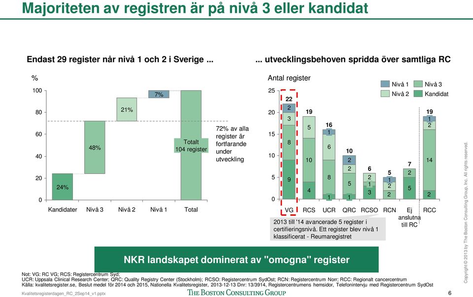 Kvalitetsregisterdagen_RC_Sep4_v.pptx 6 3 8 9 VG 9 6 6 6 8 4 3 RCS UCR QRC RCSO 3 till '4 avancerade register i certifieringsnivå.