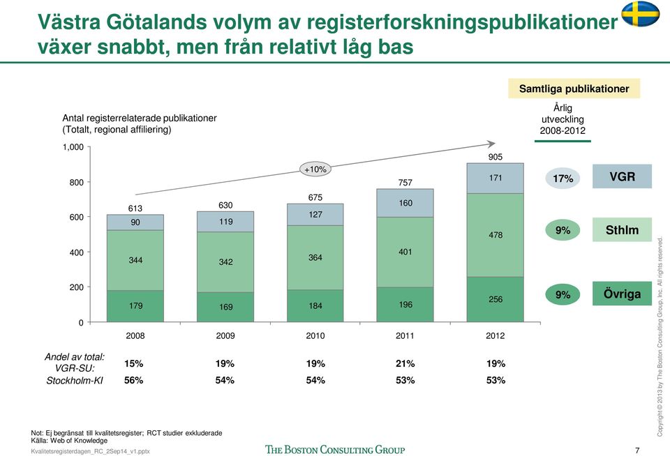 +% 67 7 364 % 9% 9% % 9% 6% 4% 4% 3% 3% Not: Ej begränsat till kvalitetsregister; RCT studier exkluderade Källa: Web of Knowledge