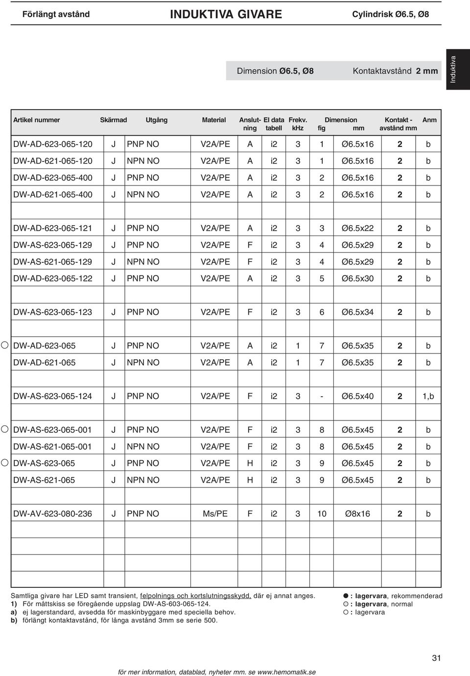 x 2 b DW-AD-621-065-400 J NPN NO V2A/PE A i2 3 2 x 2 b DW-AD-623-065-121 J PNP NO V2A/PE A i2 3 3 x22 2 b DW-AS-623-065-129 J PNP NO V2A/PE F i2 3 4 x29 2 b DW-AS-621-065-129 J NPN NO V2A/PE F i2 3 4