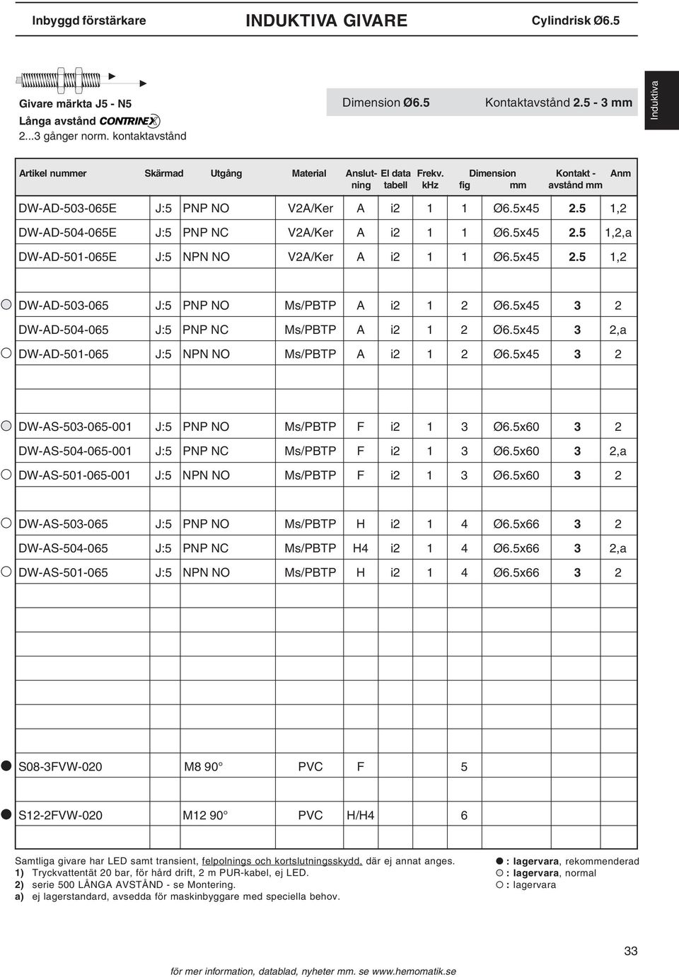 5 1,2,a DW-AD-501-065E J:5 NPN NO V2A/Ker A i2 1 1 x 2.