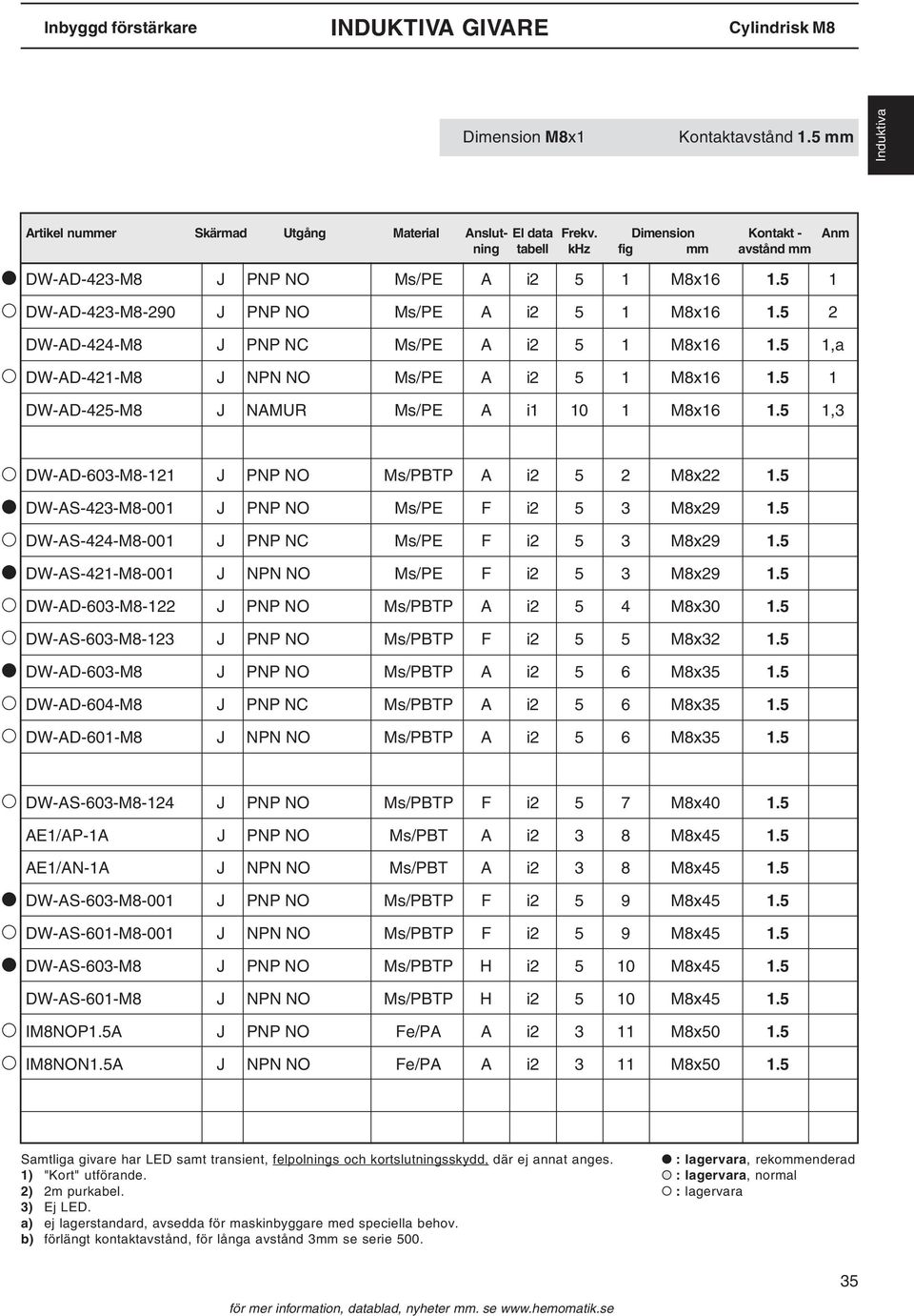 5 1,a DW-AD-421-M8 J NPN NO Ms/PE A i2 5 1 6 1.5 1 DW-AD-425-M8 J NAMUR Ms/PE A i1 10 1 6 1.5 1,3 DW-AD-603-M8-121 J PNP NO Ms/PBTP A i2 5 2 M8x22 1.5 DW-AS-423-M8-001 J PNP NO Ms/PE F i2 5 3 M8x29 1.