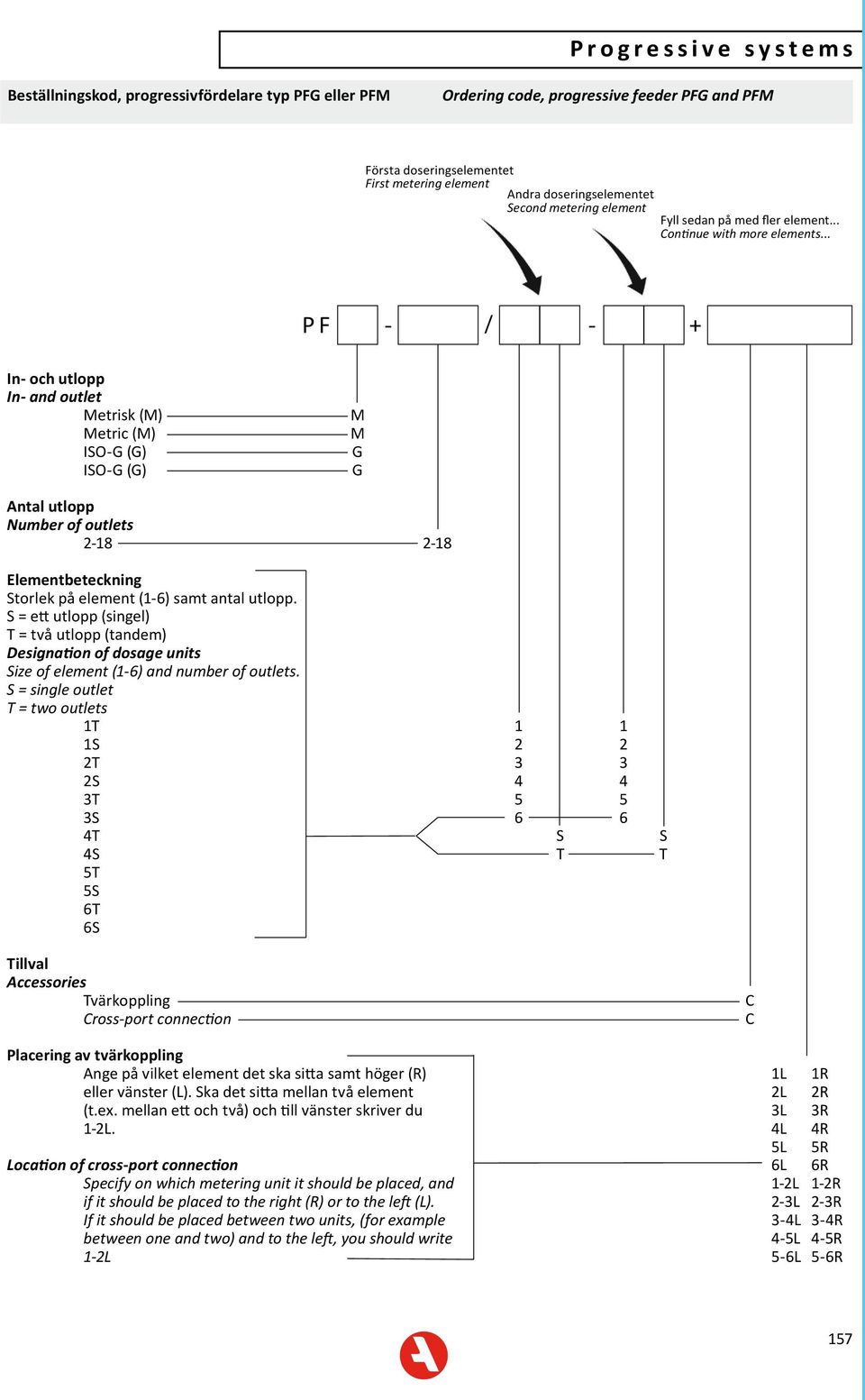 .. PF - / - + In- och utlopp In- and outlet Metrisk (M) Metric (M) ISO-G (G) ISO-G (G) M M G G Antal utlopp Number of outlets 2-18 2-18 Elementbeteckning Storlek på element (1-6) samt antal utlopp.