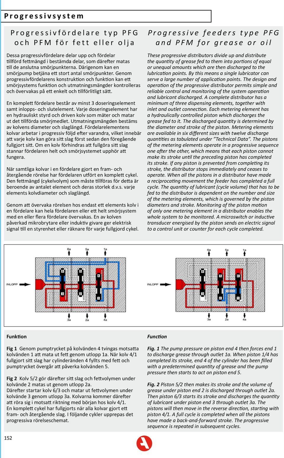 Genom progressivfördelarens konstruktion och funktion kan ett smörjsystems funktion och utmatningsmängder kontrolleras och övervakas på ett enkelt och tillförlitligt sätt.