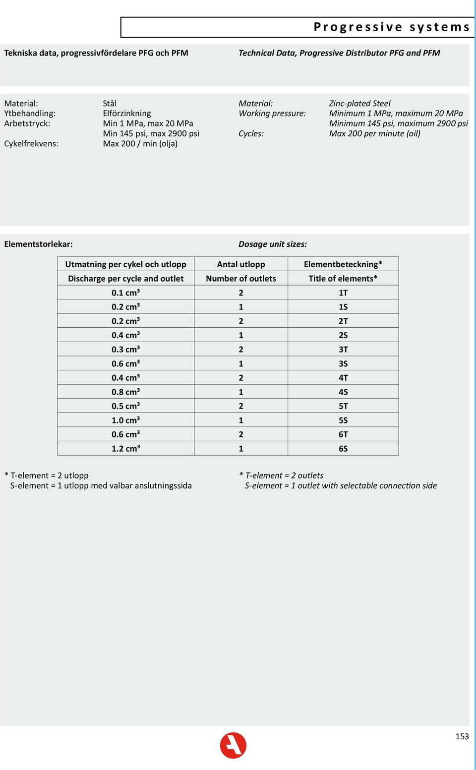 (oil) Elementstorlekar: Dosage unit sizes: Utmatning per cykel och utlopp Antal utlopp Elementbeteckning* Discharge per cycle and outlet Number of outlets Title of elements* 0.1 cm³ 2 1T 0.