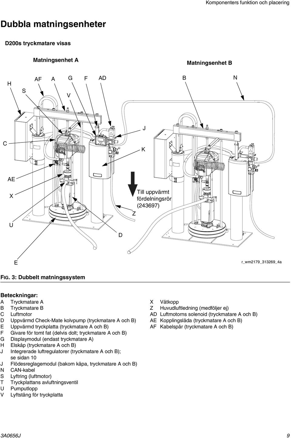 : Dubbelt matningssystem Beteckningar: A Tryckmatare A B Tryckmatare B C Luftmotor D Uppvärmd Check-Mate kolvpump (tryckmatare A och B) E Uppvärmd tryckplatta (tryckmatare A och B) F Givare för tomt