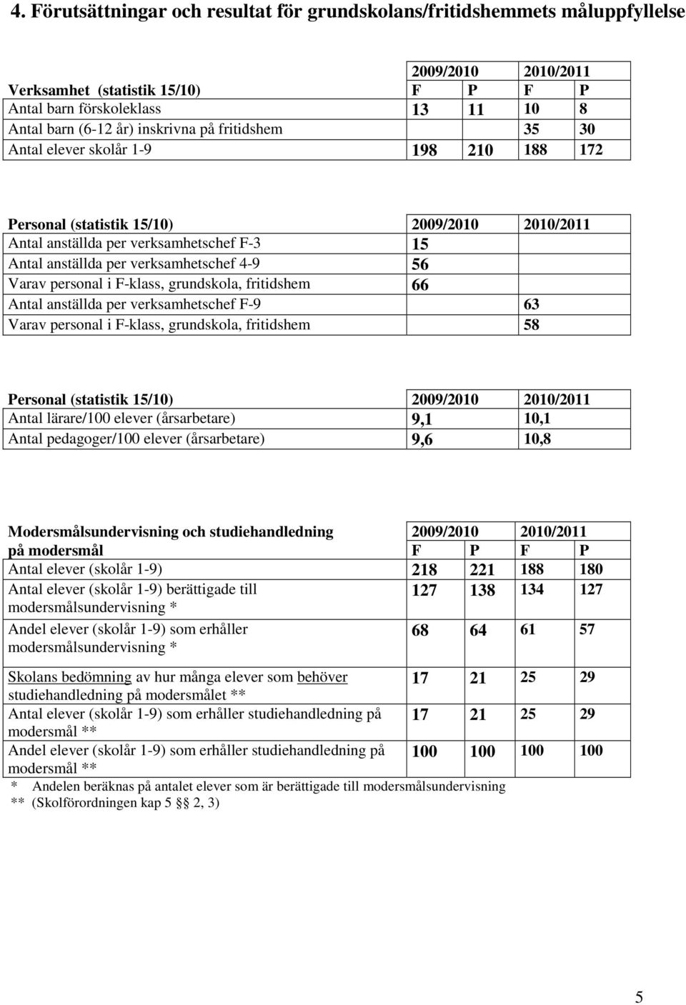 56 Varav personal i F-klass, grundskola, fritidshem 66 Antal anställda per verksamhetschef F-9 63 Varav personal i F-klass, grundskola, fritidshem 58 Personal (statistik 15/10) 2009/2010 2010/2011