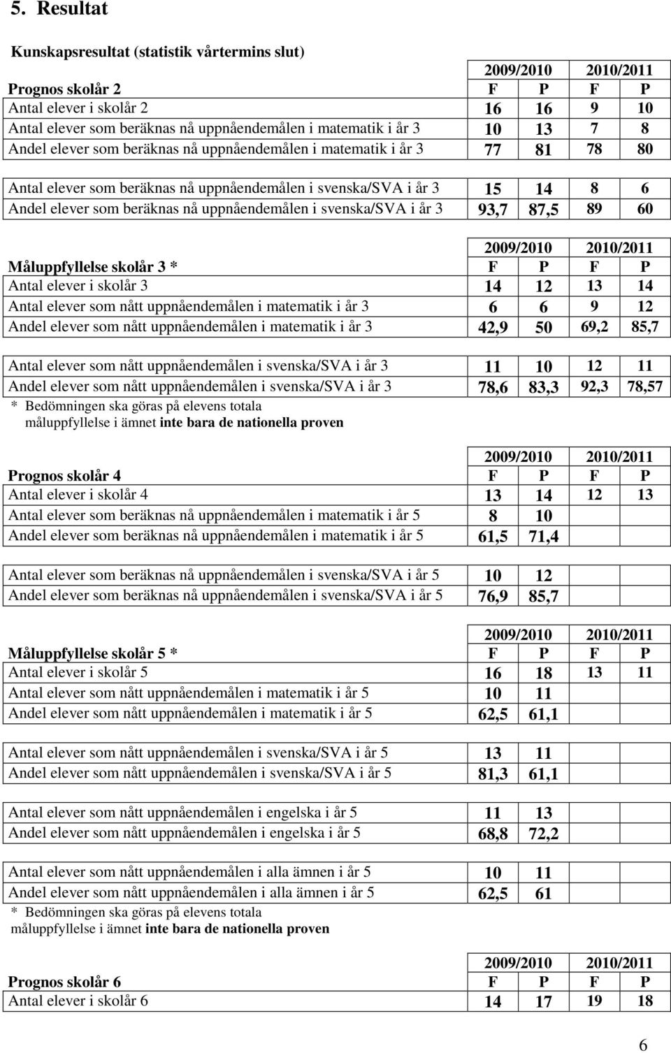 uppnåendemålen i svenska/sva i år 3 93,7 87,5 89 60 2009/2010 2010/2011 Måluppfyllelse skolår 3 * F P F P Antal elever i skolår 3 14 12 13 14 Antal elever som nått uppnåendemålen i matematik i år 3 6