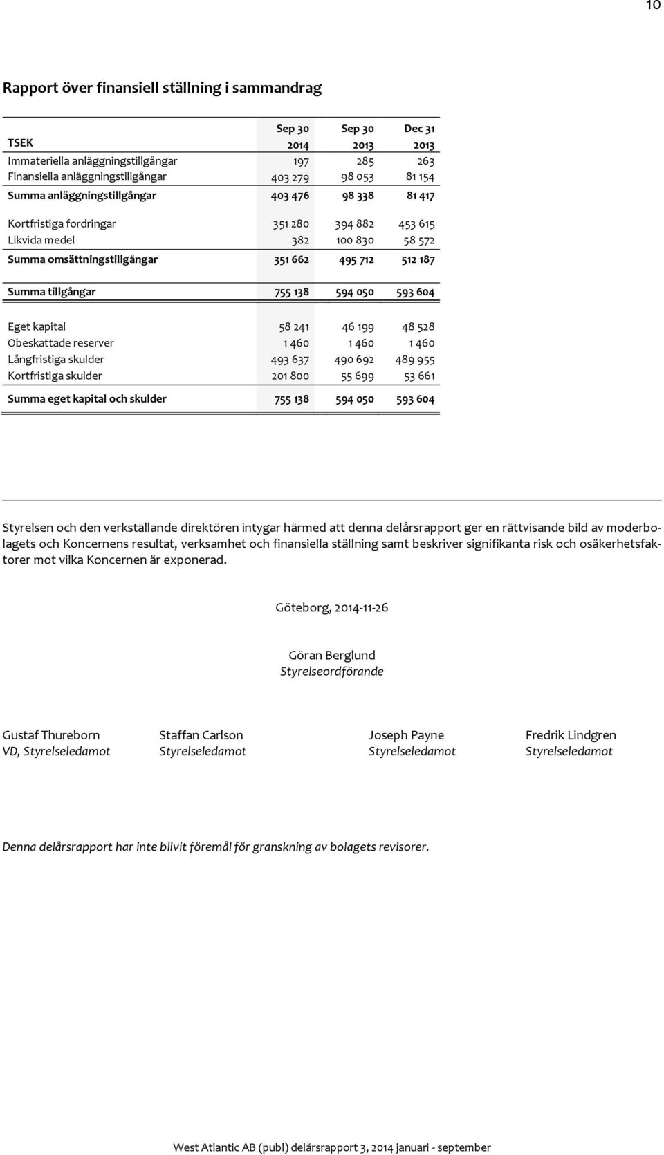 138 594 050 593 604 Eget kapital 58 241 46 199 48 528 Obeskattade reserver 1 460 1 460 1 460 Långfristiga skulder 493 637 490 692 489 955 Kortfristiga skulder 201 800 55 699 53 661 Summa eget kapital