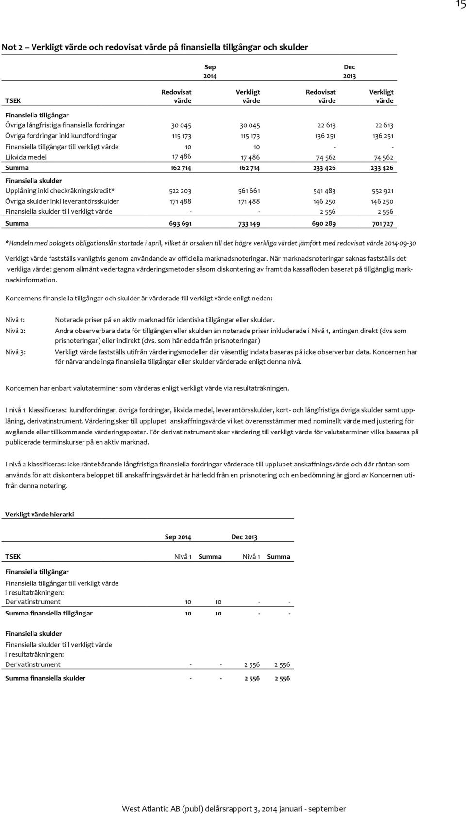 medel 17 486 17 486 74 562 74 562 Summa 162 714 162 714 233 426 233 426 Finansiella skulder Upplåning inkl checkräkningskredit* 522 203 561 661 541 483 552 921 Övriga skulder inkl leverantörsskulder