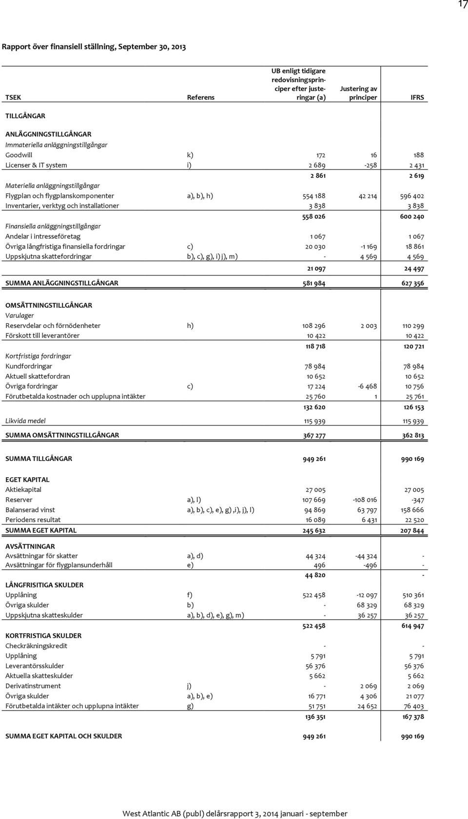 214 596 402 Inventarier, verktyg och installationer 3 838 3 838 558 026 600 240 Finansiella anläggningstillgångar Andelar i intresseföretag 1 067 1 067 Övriga långfristiga finansiella fordringar c)