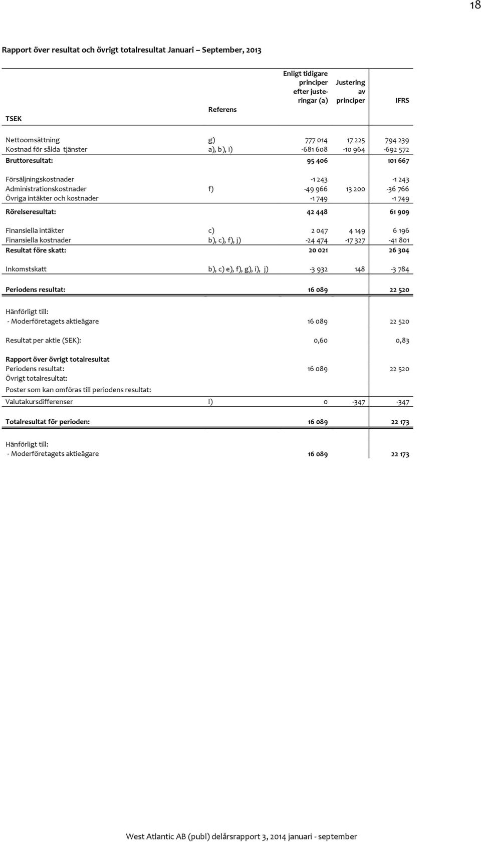 intäkter och kostnader -1 749-1 749 Rörelseresultat: 42 448 61 909 Finansiella intäkter c) 2 047 4 149 6 196 Finansiella kostnader b), c), f), j) -24 474-17 327-41 801 Resultat före skatt: 20 021 26