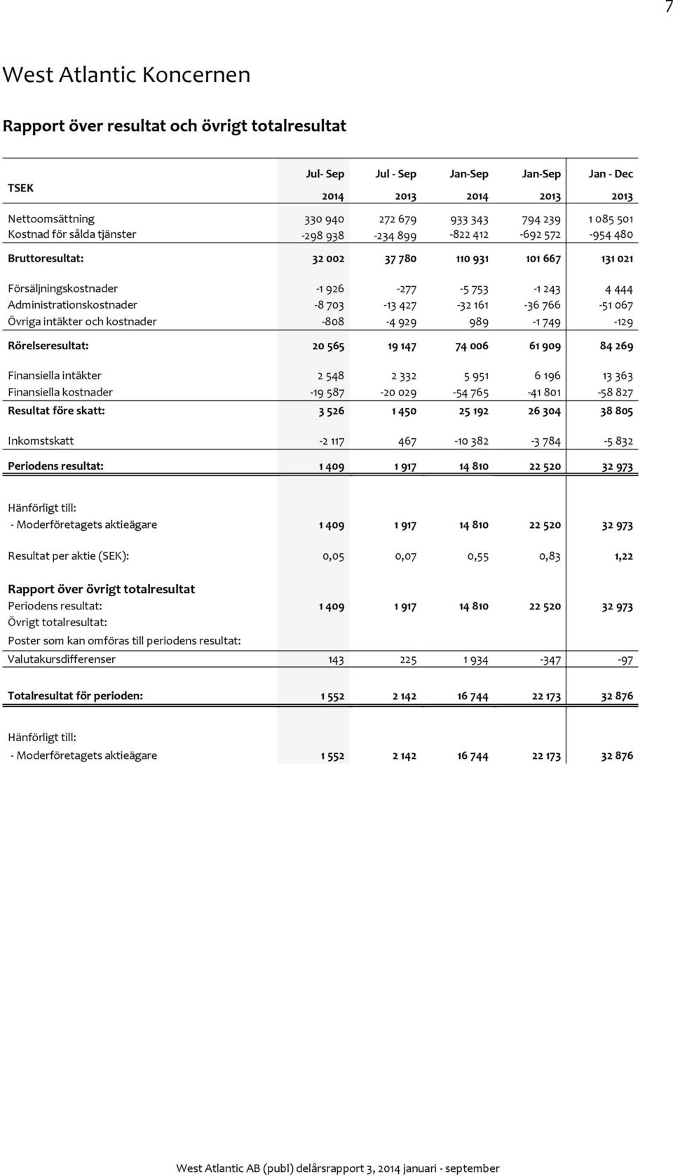 Administrationskostnader -8 703-13 427-32 161-36 766-51 067 Övriga intäkter och kostnader -808-4 929 989-1 749-129 Rörelseresultat: 20 565 19 147 74 006 61 909 84 269 Finansiella intäkter 2 548 2 332