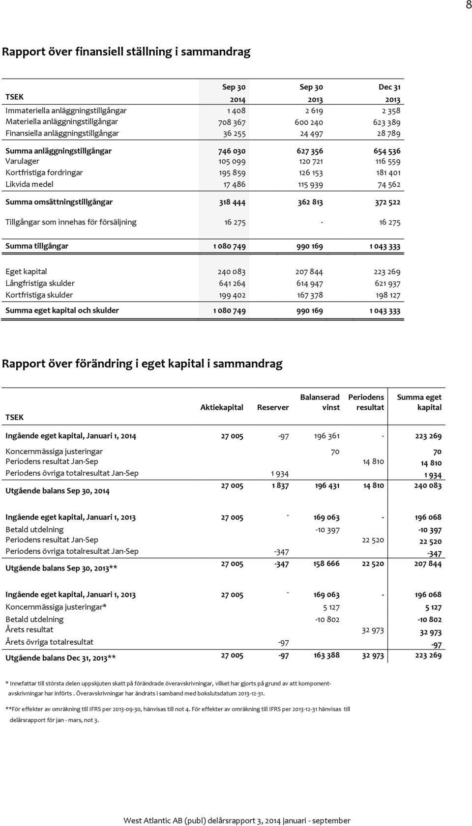 medel 17 486 115 939 74 562 Summa omsättningstillgångar 318 444 362 813 372 522 Tillgångar som innehas för försäljning 16 275-16 275 Summa tillgångar 1 080 749 990 169 1 043 333 Eget kapital 240 083