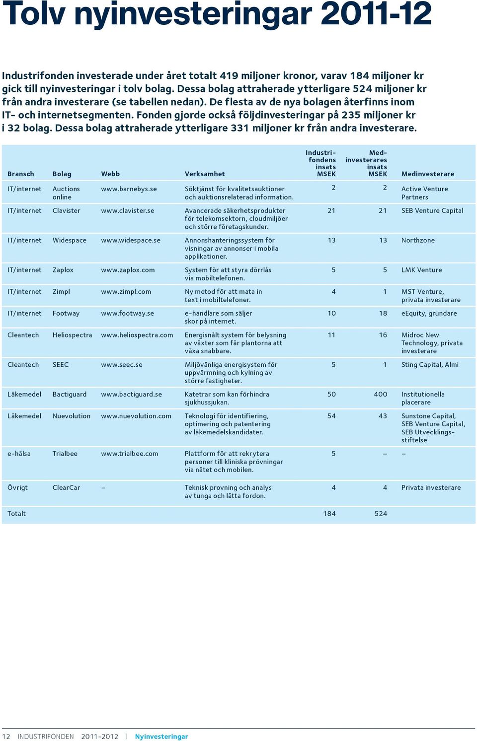 Fonden gjorde också följdinvesteringar på 235 miljoner kr i 32 bolag. Dessa bolag attraherade ytterligare 331 miljoner kr från andra investerare.