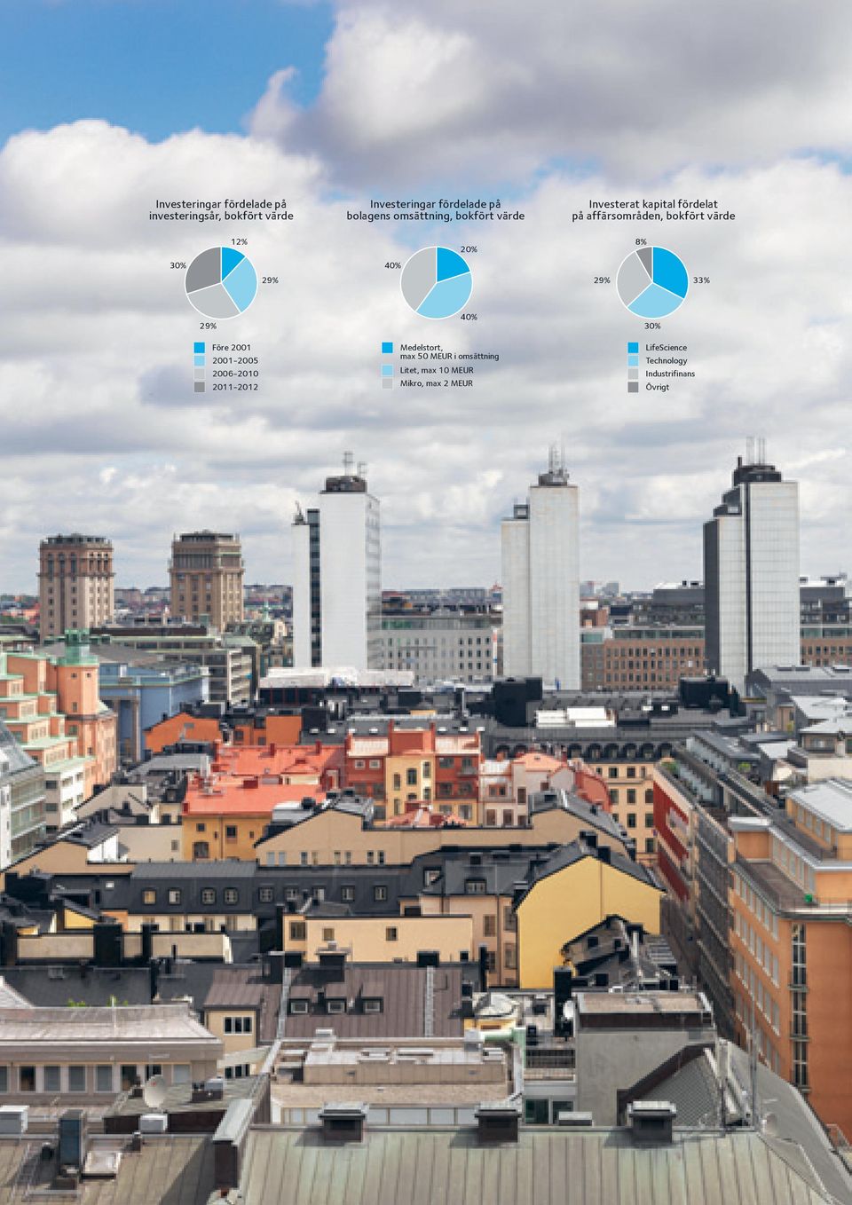 40% 29% 20% 29% 8% 33% 29% 40% 30% Före 2001 2001-2005 2006-2010 2011-2012 Medelstort, max 50