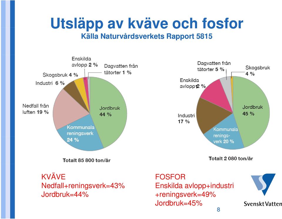 Nedfall+reningsverk=43% Jordbruk=44% FOSFOR