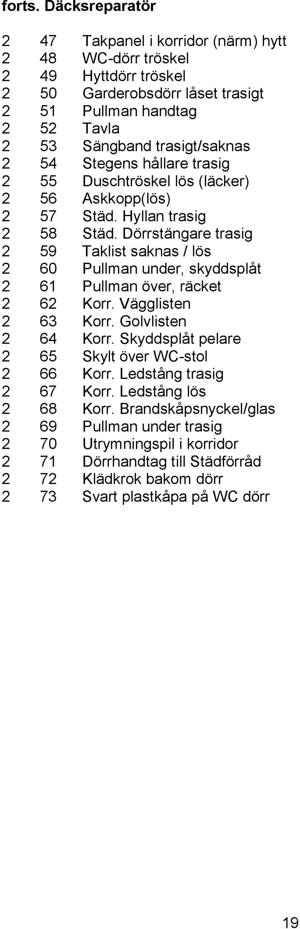 trasigt/saknas 2 54 Stegens hållare trasig 2 55 Duschtröskel lös (läcker) 2 56 Askkopp(lös) 2 57 Städ. Hyllan trasig 2 58 Städ.