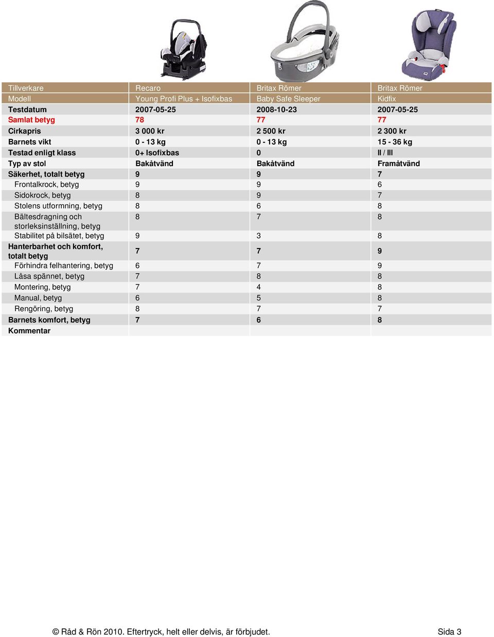 7 Frontalkrock, betyg 9 9 6 Sidokrock, betyg 8 9 7 Stolens utformning, betyg 8 6 8 8 7 8 Stabilitet på bilsätet, betyg 9 3 8 7 7 9 Förhindra felhantering, betyg 6 7 9 Låsa