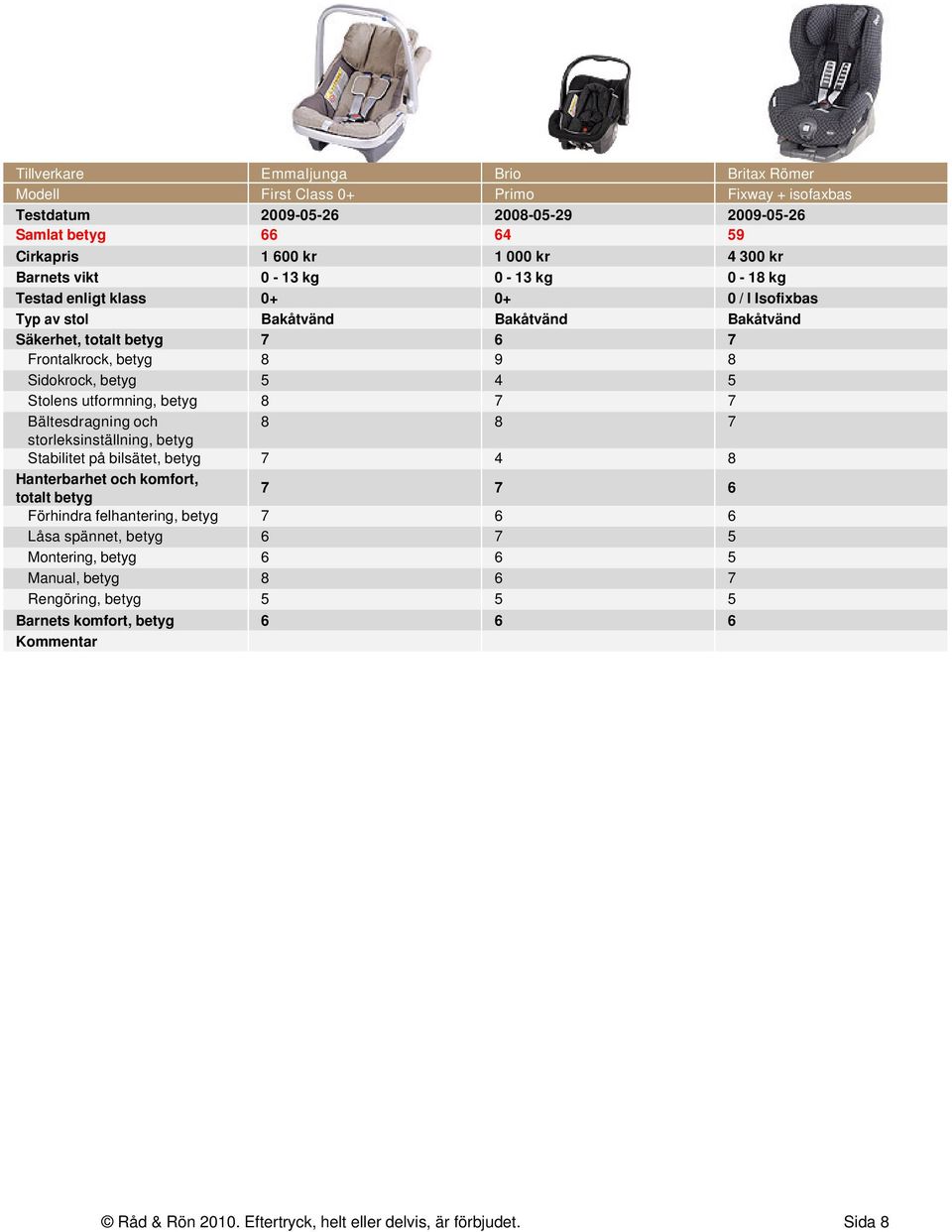 Frontalkrock, betyg 8 9 8 Sidokrock, betyg 5 4 5 Stolens utformning, betyg 8 7 7 8 8 7 Stabilitet på bilsätet, betyg 7 4 8 7 7 6 Förhindra felhantering, betyg 7 6 6 Låsa