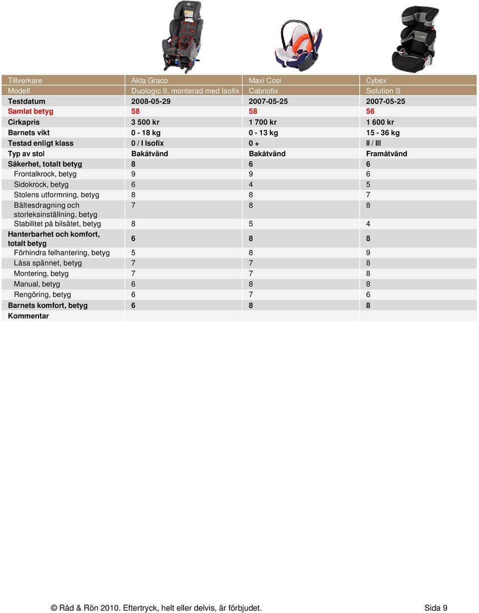 Frontalkrock, betyg 9 9 6 Sidokrock, betyg 6 4 5 Stolens utformning, betyg 8 8 7 7 8 8 Stabilitet på bilsätet, betyg 8 5 4 6 8 8 Förhindra felhantering, betyg 5 8 9 Låsa