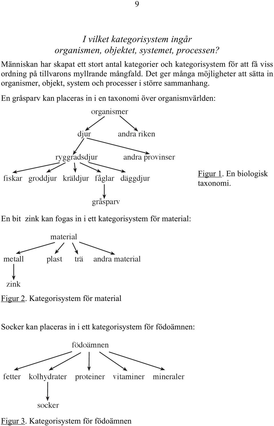 En gråsparv kan placeras in i en taxonomi över organismvärlden: organismer djur ryggradsdjur andra riken andra provinser fiskar groddjur kräldjur fåglar däggdjur Figur 1. En biologisk taxonomi.