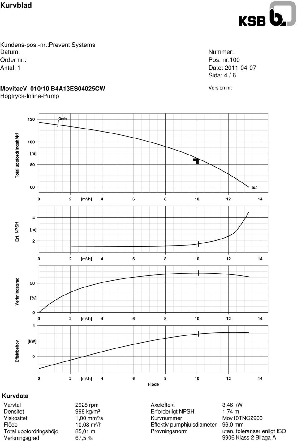 NPSH [m] 2 Verkningsgrad 50 [%] 0 4 Effektbehov [kw] 2 Kurvdata Varvtal Axeleffekt 3,46 kw Densitet 998 kg/m³