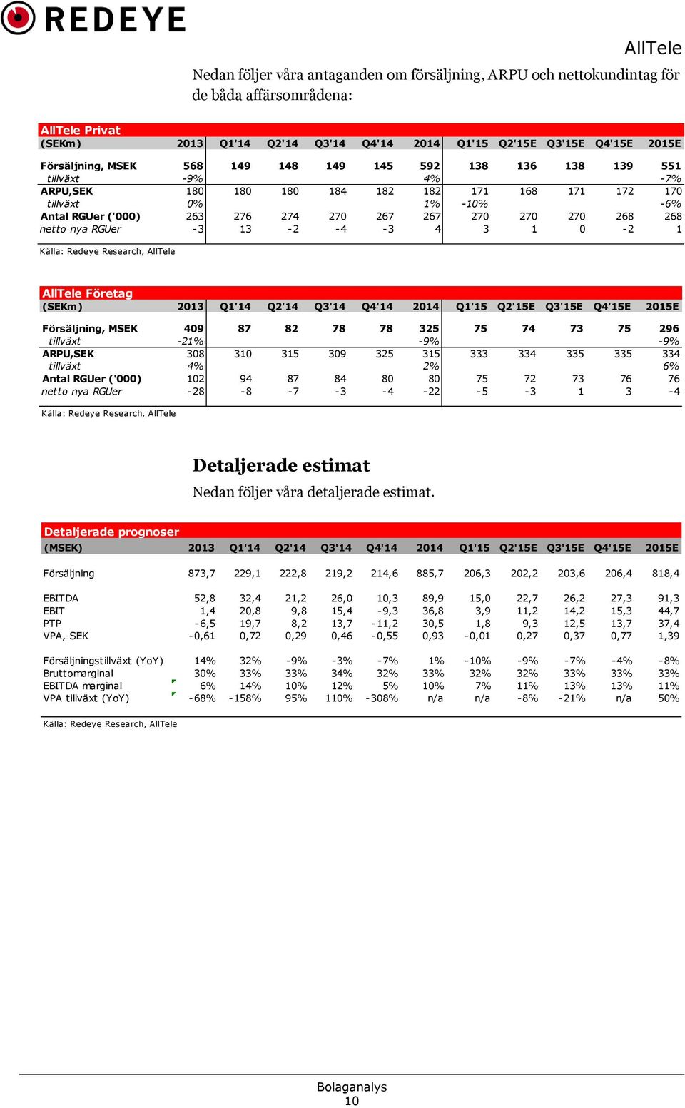 netto nya RGUer -3 13-2 -4-3 4 3 1 0-2 1 Källa: Redeye Research, Företag (SEKm) 2013 Q1'14 Q2'14 Q3'14 Q4'14 2014 Q1'15 Q2'15E Q3'15E Q4'15E 2015E Försäljning, MSEK 409 87 82 78 78 325 75 74 73 75