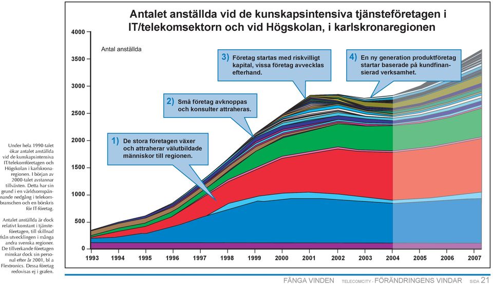 Under hela 199-talet ökar antalet anställda vid de kunskapsintensiva IT/telekomföretagen och Högskolan i karlskronaregionen. I början av 2-talet avstannar tillväxten.