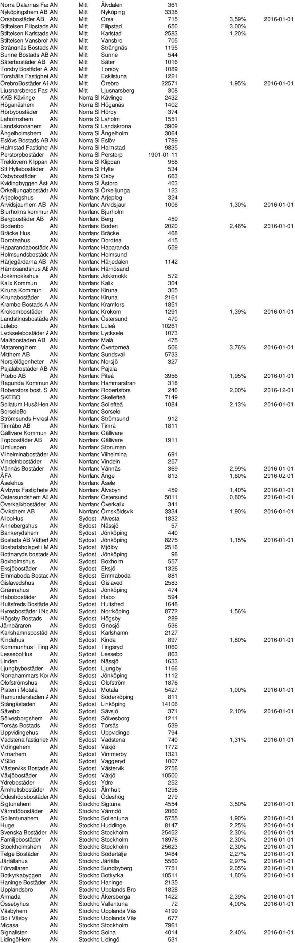 Mitt Torsby 1089 Torshälla Fastighet AN Mitt Eskilstuna 1221 ÖrebroBostäder ABAN Mitt Örebro 22571 1,95% 2016-01-01 Ljusnarsbergs Fast AN Mitt Ljusnarsberg 308 KKB Kävlinge AN Norra SkKävlinge 2432