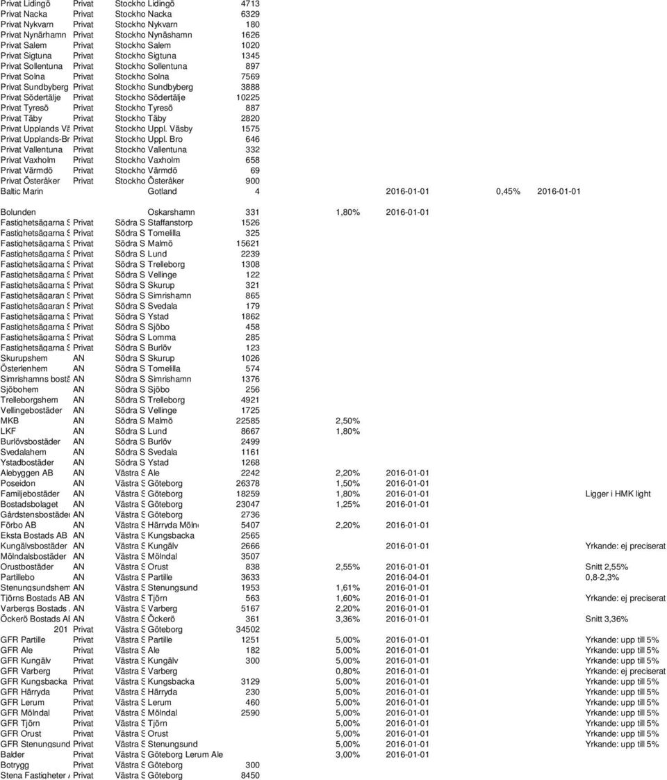 Södertälje Privat Stockho Södertälje 10225 Privat Tyresö Privat Stockho Tyresö 887 Privat Täby Privat Stockho Täby 2820 Privat Upplands Vä Privat Stockho Uppl.