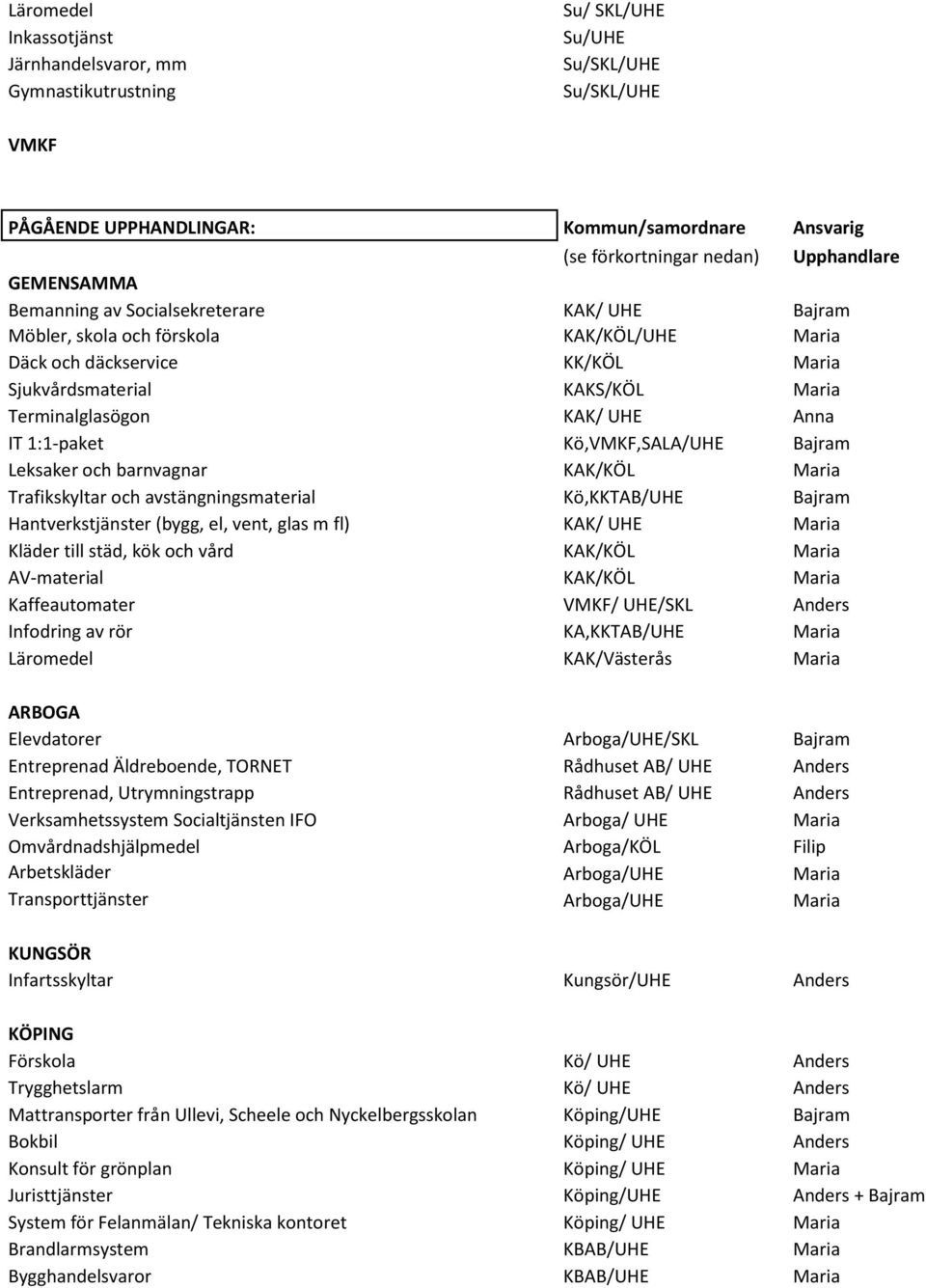 Anna IT 1:1-paket Kö,VMKF,SALA/UHE Bajram Leksaker och barnvagnar KAK/KÖL Maria Trafikskyltar och avstängningsmaterial Kö,KKTAB/UHE Bajram Hantverkstjänster (bygg, el, vent, glas m fl) KAK/ UHE Maria