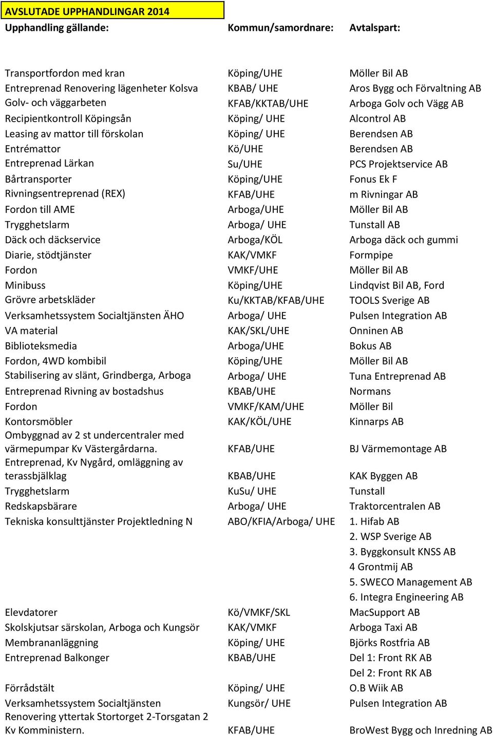 Kö/UHE Berendsen AB Entreprenad Lärkan Su/UHE PCS Projektservice AB Bårtransporter Köping/UHE Fonus Ek F Rivningsentreprenad (REX) KFAB/UHE m Rivningar AB Fordon till AME Arboga/UHE Möller Bil AB