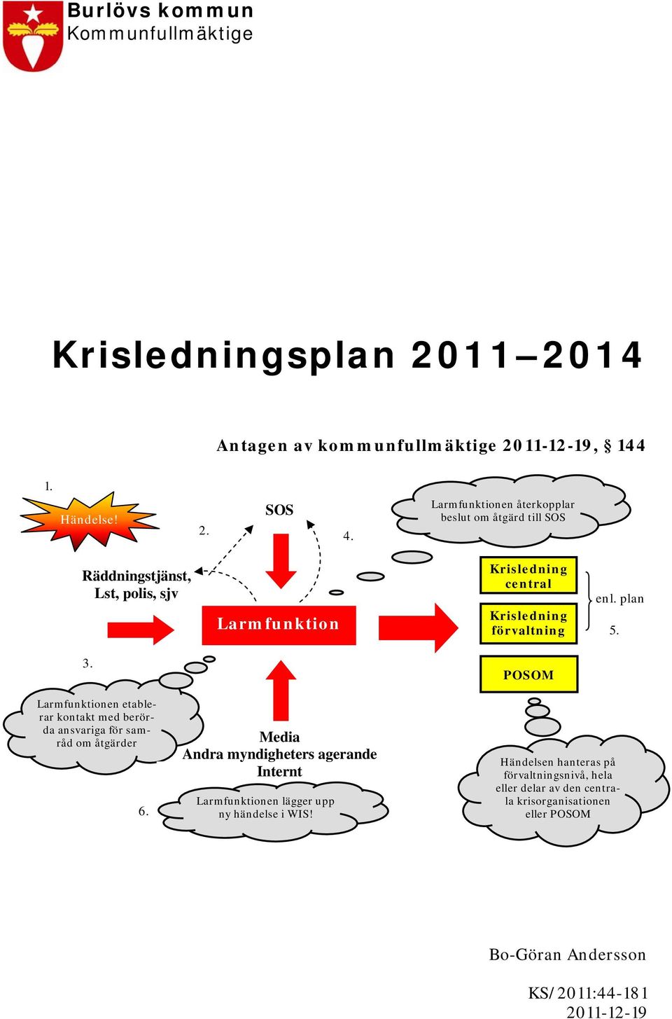 plan 5. 3. POSOM Larmfunktionen etablerar kontakt med berörda ansvariga för samråd om åtgärder 6.