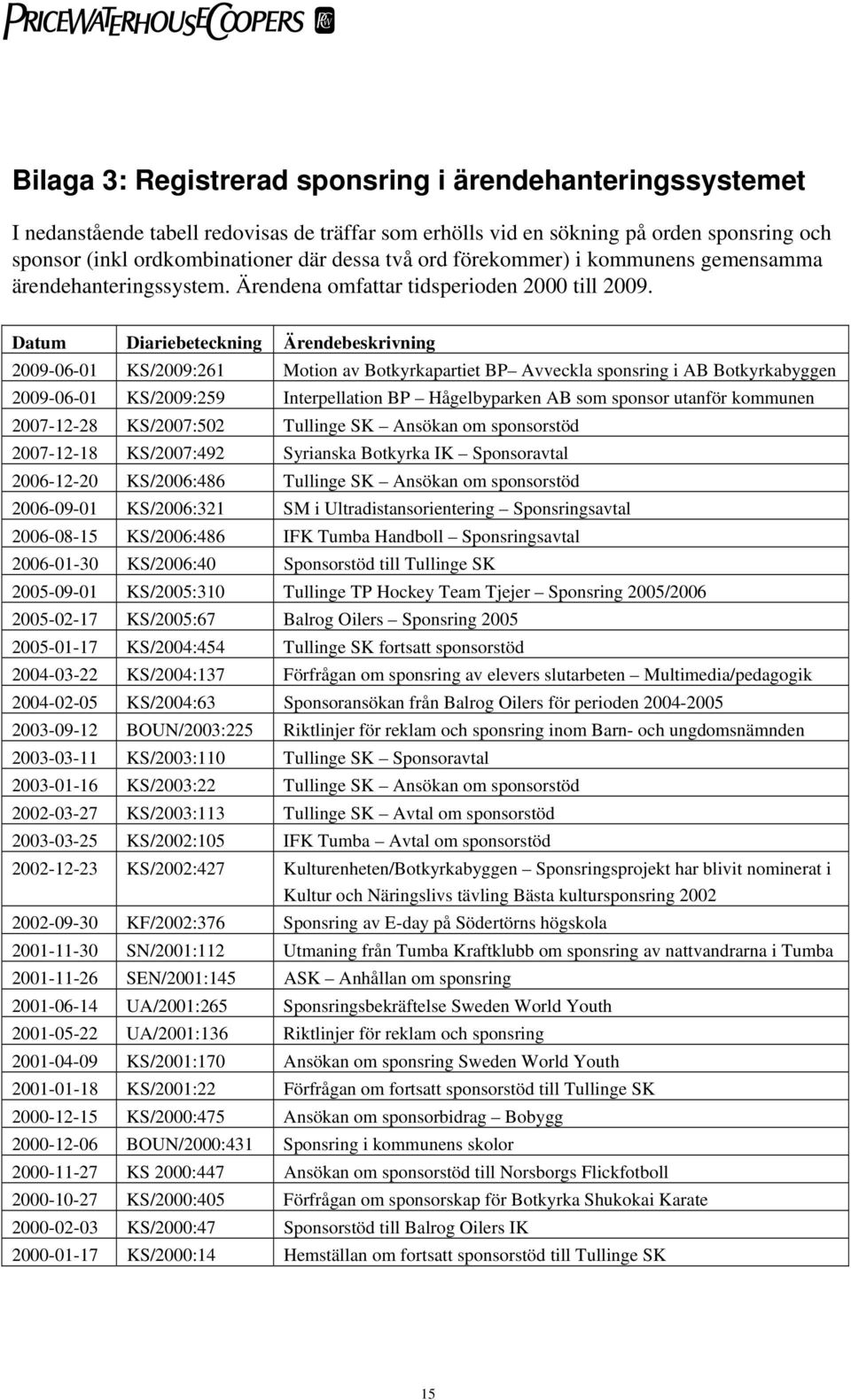 Datum Diariebeteckning Ärendebeskrivning 2009-06-01 KS/2009:261 Motion av Botkyrkapartiet BP Avveckla sponsring i AB Botkyrkabyggen 2009-06-01 KS/2009:259 Interpellation BP Hågelbyparken AB som