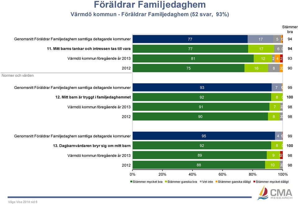 Familjedaghem samtliga deltagande kommuner 93 7 1 99 12.