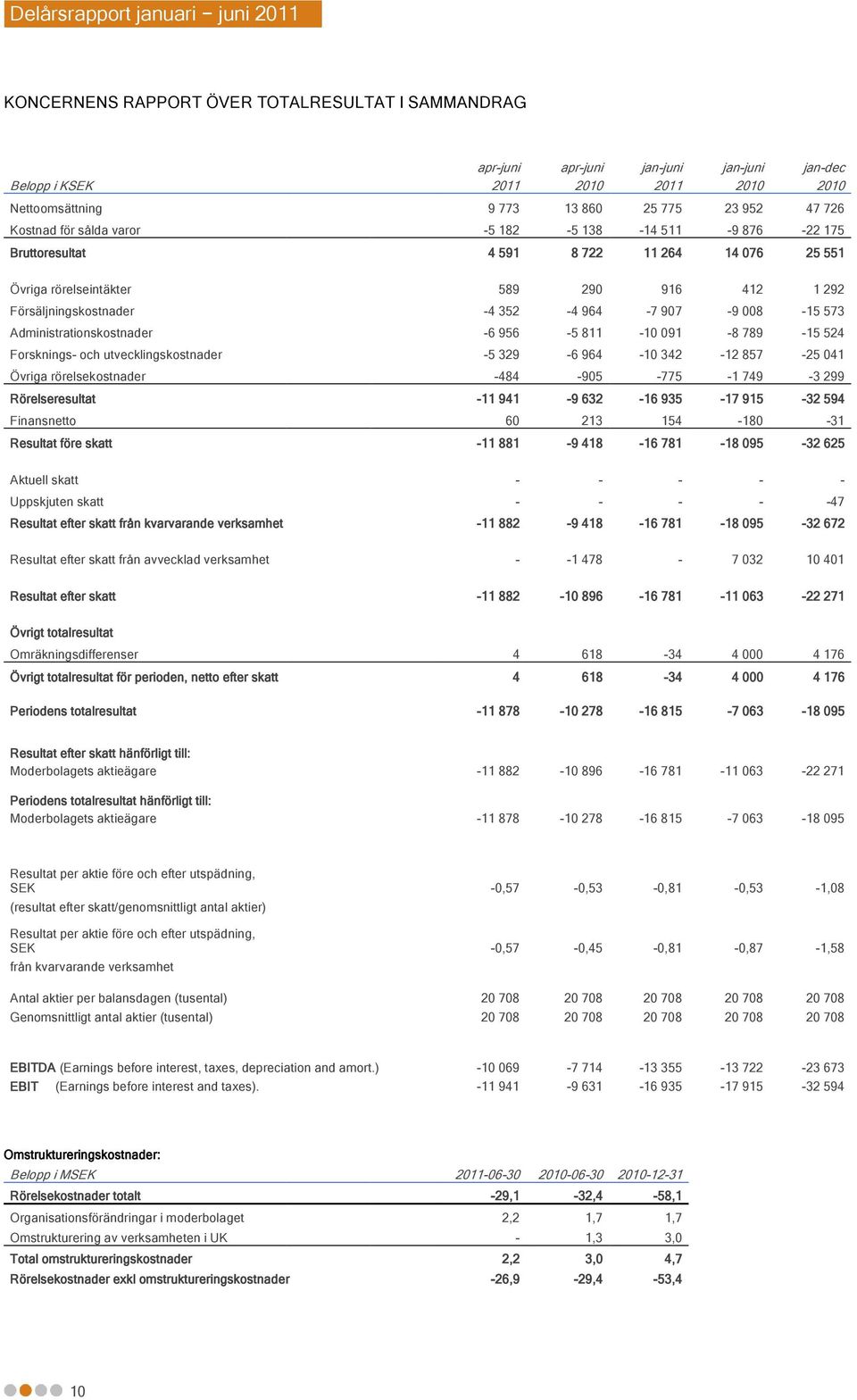 352-4 964-7 907-9 008-15 573 Administrationskostnader -4578-6 956-5 811-10 091-8 789-15 524 Forsknings- och utvecklingskostnader -4906-5 329-6 964-10 342-12 857-25 041 Övriga rörelsekostnader