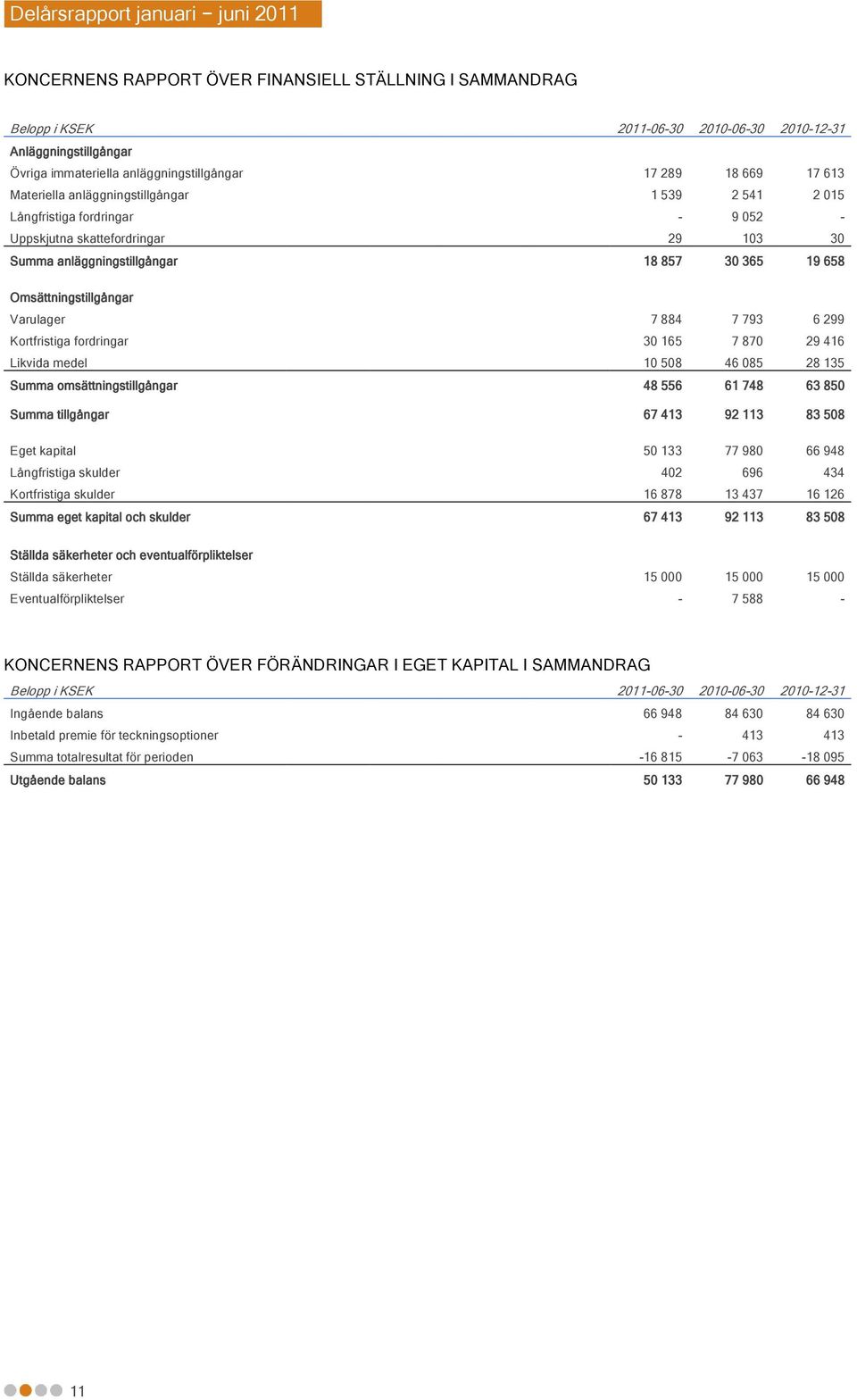 Varulager 7 884 7 793 6 299 Kortfristiga fordringar 30 165 7 870 29 416 Likvida medel 10 508 46 085 28 135 Summa omsättningstillgångar 48 556 61 748 63 850 Summa tillgångar 67 413 92 113 83 508 Eget