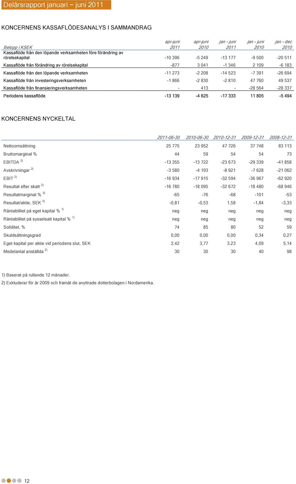 Kassaflöde från investeringsverksamheten -1 866-2 830-2 810 47 760 49 537 Kassaflöde från finansieringsverksamheten - 413 - -28 564-28 337 Periodens kassaflöde -13 139-4 625-17 333 11 805-5 494