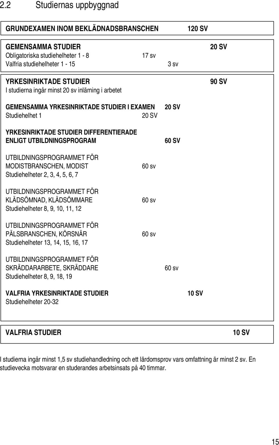 UTBILDNINGSPROGRAMMET FÖR MODISTBRANSCHEN, MODIST Studiehelheter 2, 3, 4, 5, 6, 7 UTBILDNINGSPROGRAMMET FÖR KLÄDSÖMNAD, KLÄDSÖMMARE Studiehelheter 8, 9, 10, 11, 12 UTBILDNINGSPROGRAMMET FÖR