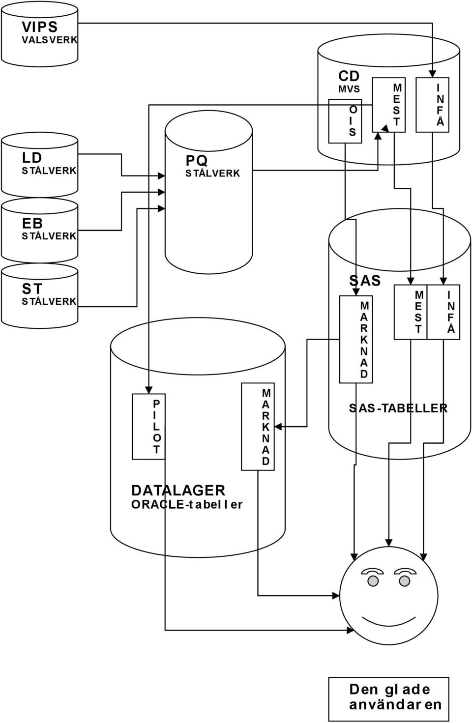 S T I N F Å DATALAGER ORACLE-tabel l er P I L O T M