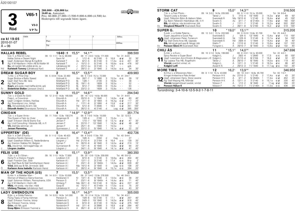 500 Tot: 31 4-4-6 allas Solros e Desert Night Savin M J 1/12-6 6/ 2160 0 16,8 xx 32 30 Uppf: Andersson Bengt & Ing-Britt Karlstedt T Ax 8/12-5 6/ 2140 0 17,4 a cc 431 40 1 Äg: K M ästfarm i olm AB &